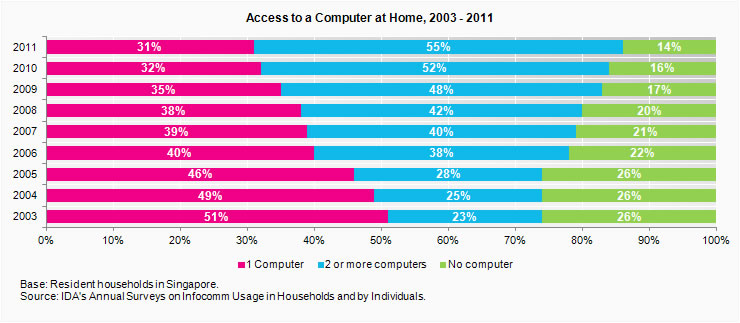 Access to a computer at home